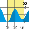 Bechers Bay tide chart for Thursday, August 22, 2024