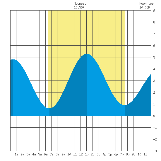 Bechers Bay tide chart for Friday, August 23, 2024