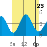 Bechers Bay tide chart for Friday, August 23, 2024