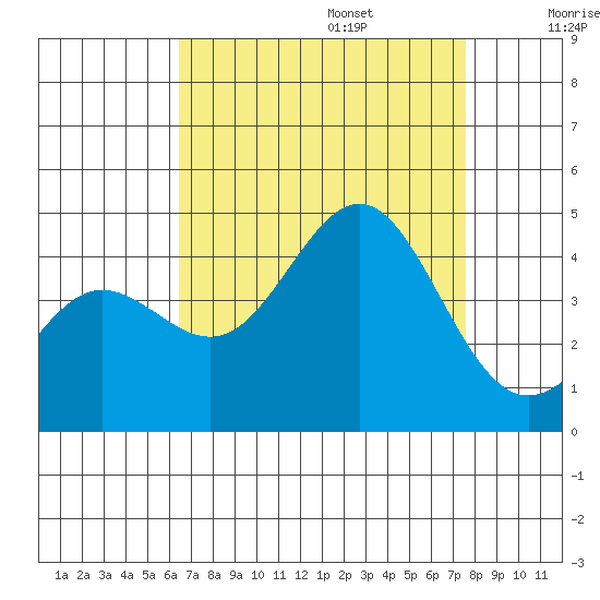 Bechers Bay tide chart for Sunday, August 25, 2024