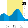 Bechers Bay tide chart for Sunday, August 25, 2024