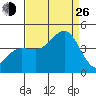 Bechers Bay tide chart for Monday, August 26, 2024