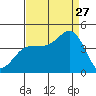 Bechers Bay tide chart for Tuesday, August 27, 2024