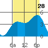Bechers Bay tide chart for Wednesday, August 28, 2024