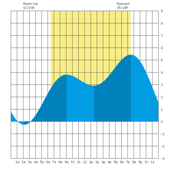 Bechers Bay tide chart for Thursday, August 29, 2024