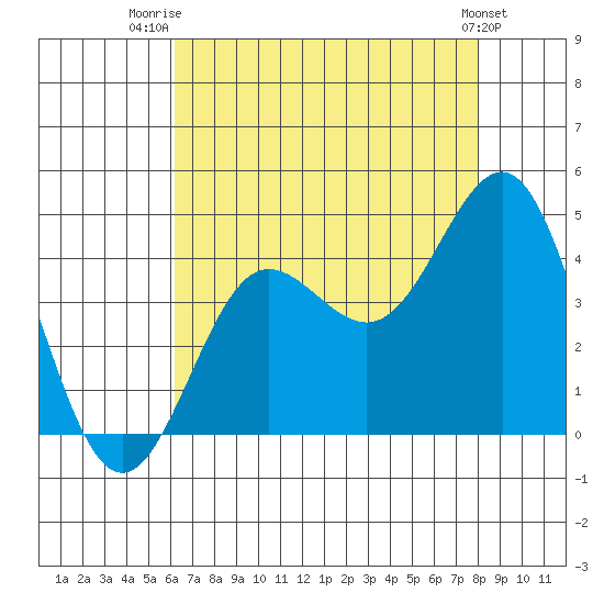 Bechers Bay tide chart for Friday, August 2, 2024