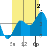 Bechers Bay tide chart for Friday, August 2, 2024