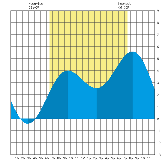 Bechers Bay tide chart for Friday, August 30, 2024