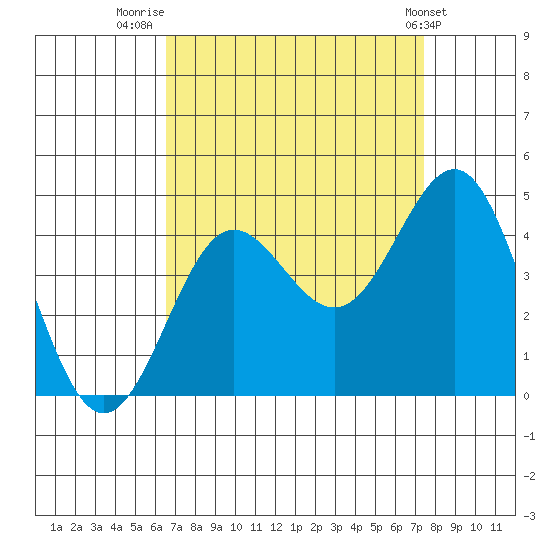 Bechers Bay tide chart for Saturday, August 31, 2024