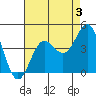 Bechers Bay tide chart for Saturday, August 3, 2024
