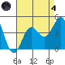 Bechers Bay tide chart for Sunday, August 4, 2024