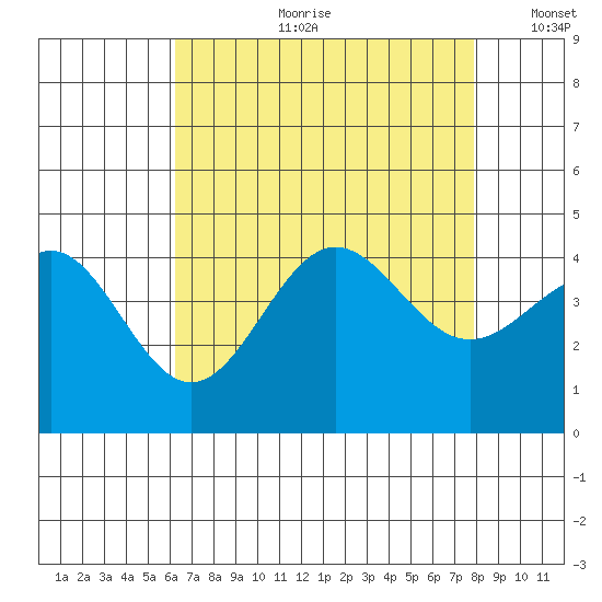 Bechers Bay tide chart for Friday, August 9, 2024