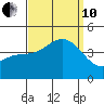 Bechers Bay tide chart for Tuesday, September 10, 2024