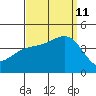 Bechers Bay tide chart for Wednesday, September 11, 2024