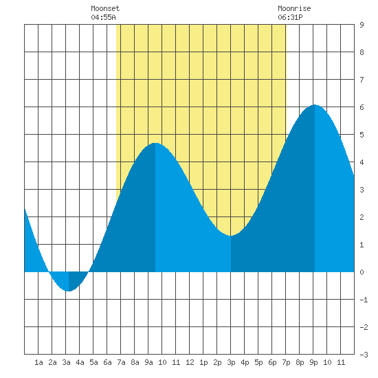 Bechers Bay tide chart for Monday, September 16, 2024
