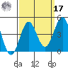 Bechers Bay tide chart for Tuesday, September 17, 2024