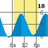 Bechers Bay tide chart for Wednesday, September 18, 2024