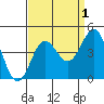 Bechers Bay tide chart for Sunday, September 1, 2024
