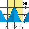Bechers Bay tide chart for Friday, September 20, 2024