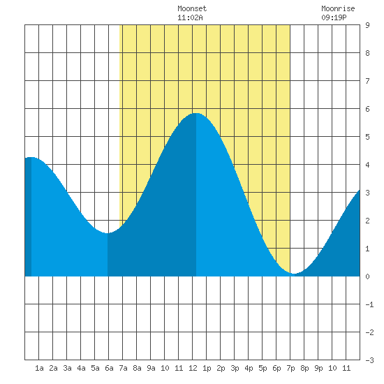 Bechers Bay tide chart for Saturday, September 21, 2024