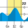 Bechers Bay tide chart for Sunday, September 22, 2024