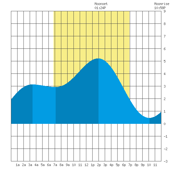 Bechers Bay tide chart for Monday, September 23, 2024