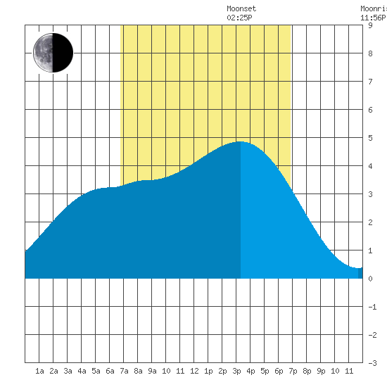 Bechers Bay tide chart for Tuesday, September 24, 2024