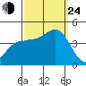 Bechers Bay tide chart for Tuesday, September 24, 2024