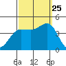 Bechers Bay tide chart for Wednesday, September 25, 2024