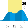 Bechers Bay tide chart for Thursday, September 26, 2024