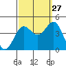 Bechers Bay tide chart for Friday, September 27, 2024