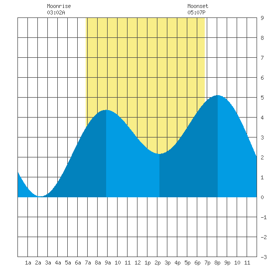 Bechers Bay tide chart for Saturday, September 28, 2024