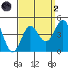 Bechers Bay tide chart for Monday, September 2, 2024