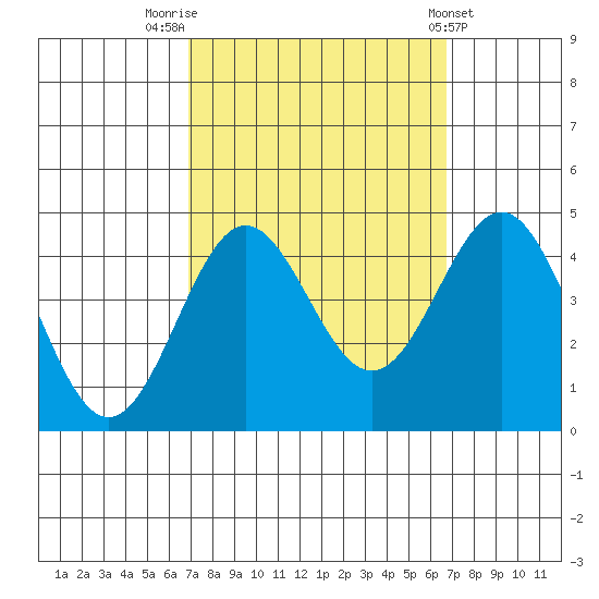 Bechers Bay tide chart for Monday, September 30, 2024