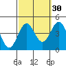 Bechers Bay tide chart for Monday, September 30, 2024