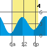 Bechers Bay tide chart for Wednesday, September 4, 2024