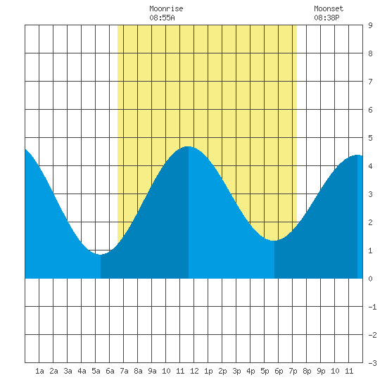 Bechers Bay tide chart for Thursday, September 5, 2024