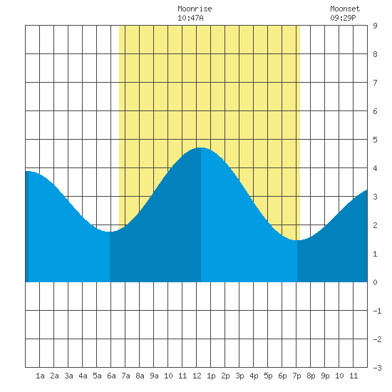 Bechers Bay tide chart for Saturday, September 7, 2024
