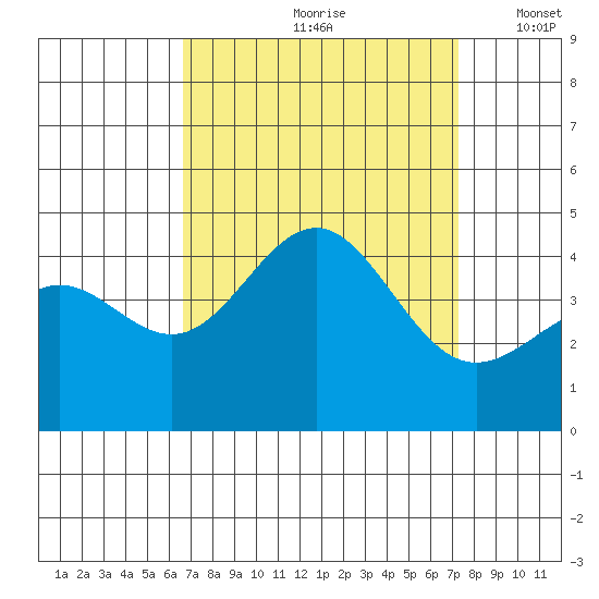 Bechers Bay tide chart for Sunday, September 8, 2024