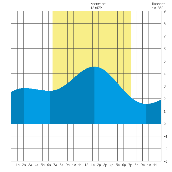 Bechers Bay tide chart for Monday, September 9, 2024