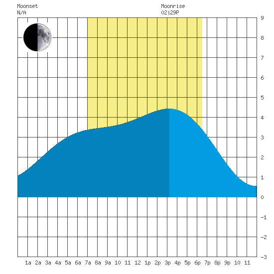 Bechers Bay tide chart for Thursday, October 10, 2024
