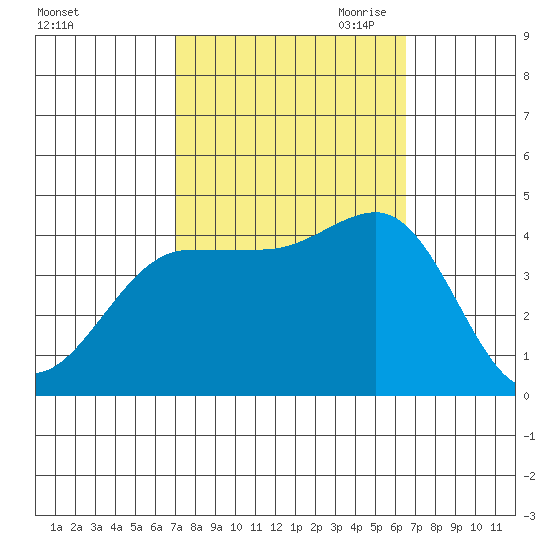 Bechers Bay tide chart for Friday, October 11, 2024