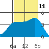 Bechers Bay tide chart for Friday, October 11, 2024