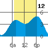Bechers Bay tide chart for Saturday, October 12, 2024