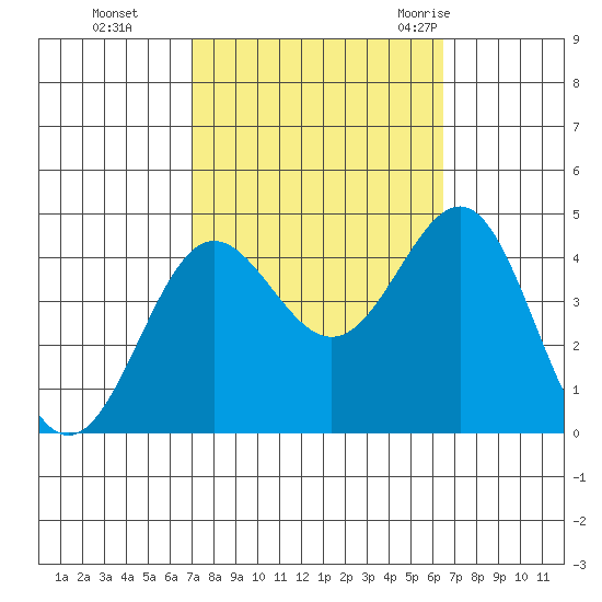 Bechers Bay tide chart for Sunday, October 13, 2024