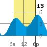 Bechers Bay tide chart for Sunday, October 13, 2024