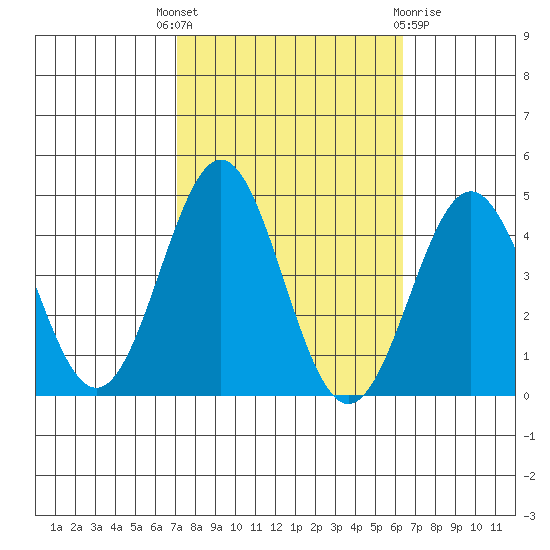 Bechers Bay tide chart for Wednesday, October 16, 2024