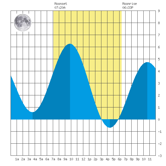 Bechers Bay tide chart for Thursday, October 17, 2024
