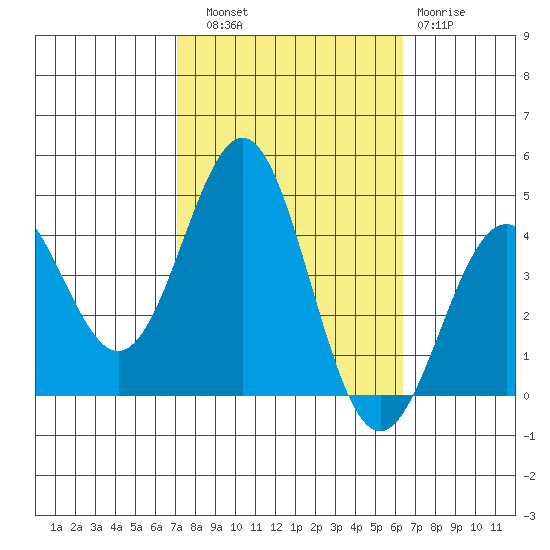 Bechers Bay tide chart for Friday, October 18, 2024