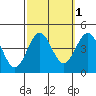 Bechers Bay tide chart for Tuesday, October 1, 2024